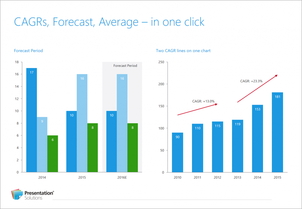 CAGR and forecast